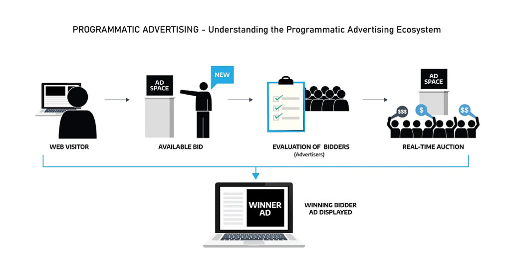 Programmatic Advertising – Understanding the Programmatic Advertising Ecosystem