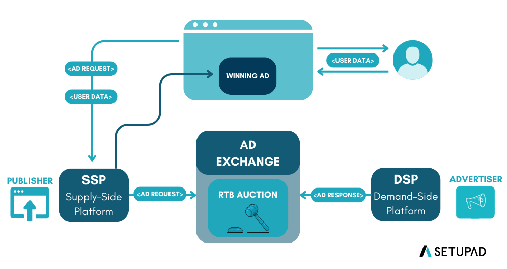 What is Real-Time Bidding (RTB)?