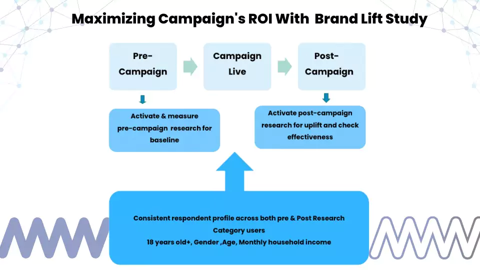 maximizing-campaigns-roi-with-brand-lift-study